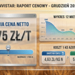 Cena Anvistar grudzień 2025: gdzie najtaniej?