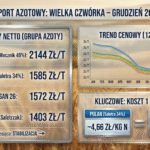 Ceny nawozów azotowych – grudzień 2025