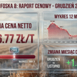 Cena Polifoska 8 w grudniu 2025: aktualne stawki netto, województwa i najtańsze powiaty