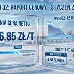 Cena RSM 32 w styczniu 2026: gdzie najtaniej? Raport