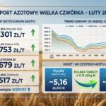 Nawozy Azotowe Luty 2026: Ceny i Opłacalność | Raport
