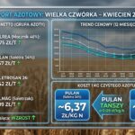 Cena nawozów azotowych – Cennik na kwiecień 2026 | Aktualizacja